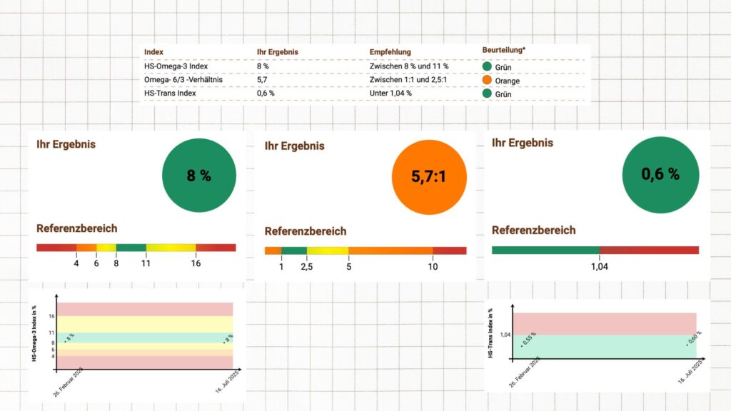 Bluttest Ergebnisse Omega-3 Index und Omega-6 Verhältnis Juli 2025 nach Umstieg auf Norsan